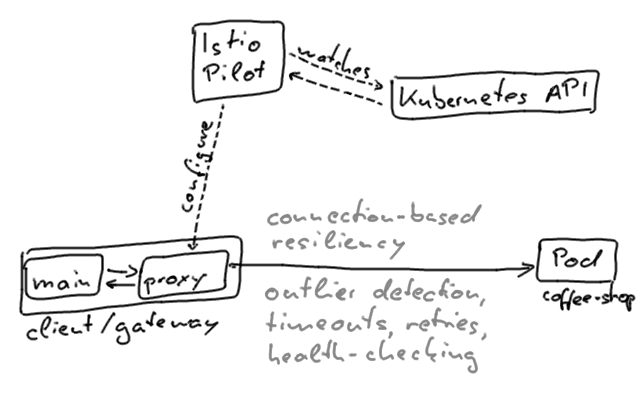 istio proxy resiliency