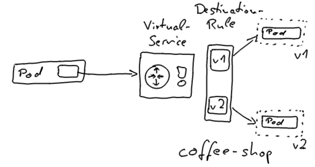 istio subsets