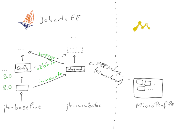 jakarta microprofile innovation process