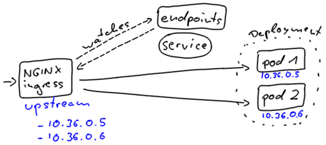 kubernetes ingress