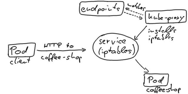 kubernetes service