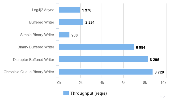 logging comparison binary