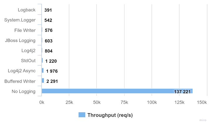 logging comparison no logging