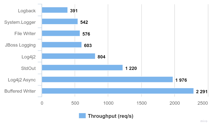 logging comparison