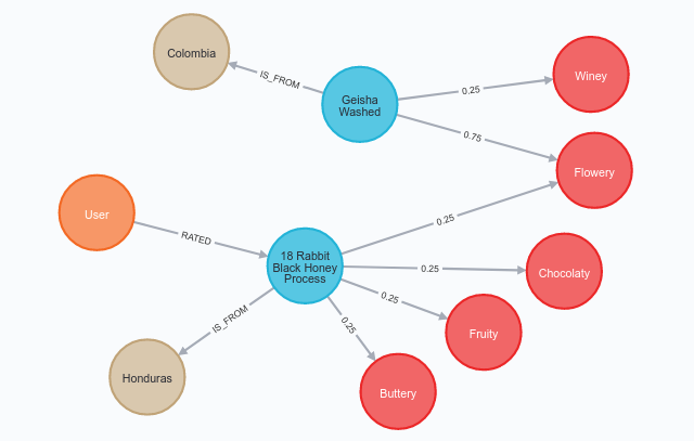 neo4j coffee beans recommendations