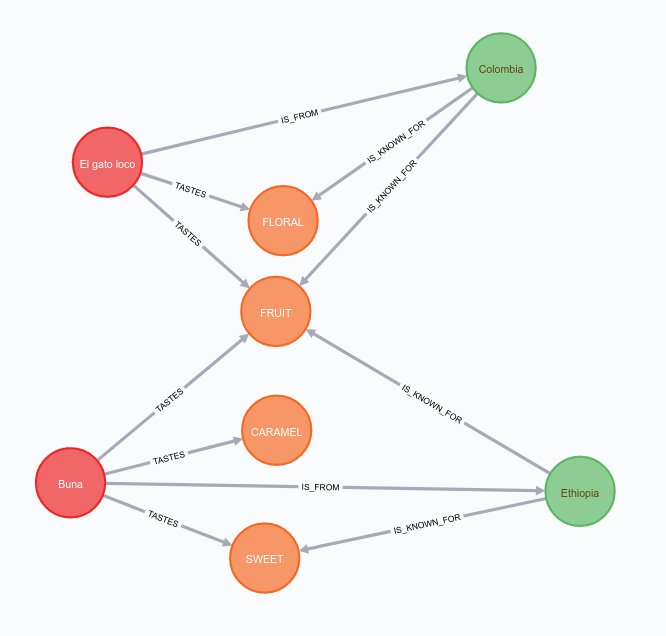 neo4j coffee beans