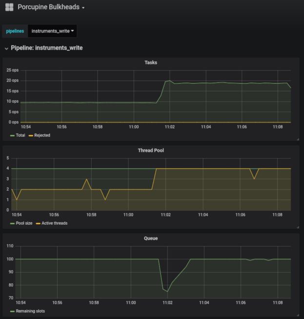 porcupine metrics dashboard