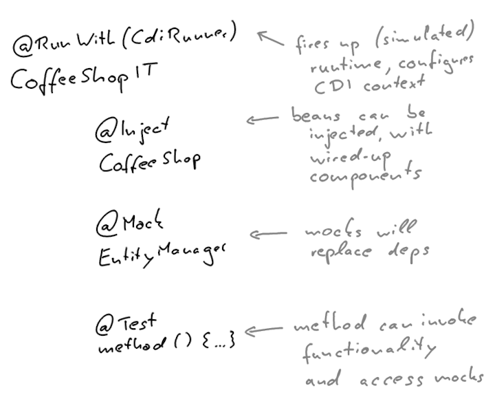 testing integration tests cdi