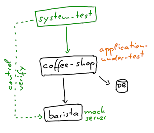 testing system tests