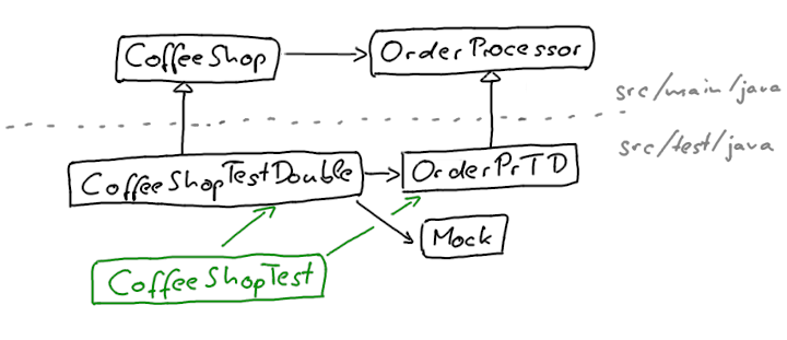 testing use case tests