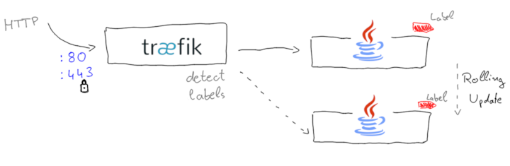 traefik load balancer